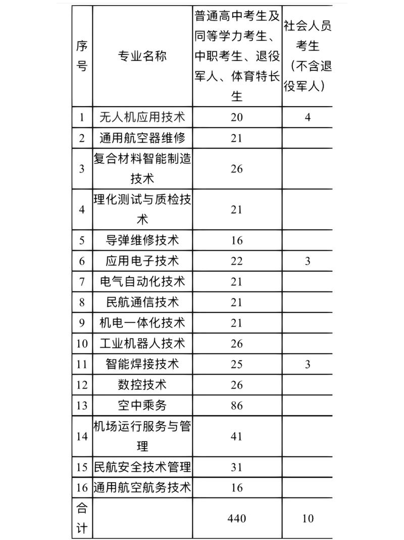 社会考生单招可以报长沙航空职业技术学校有哪些专业高校设导弹维修专业有哪些中国人民***陆军航空兵学院的专业介绍 汽车7