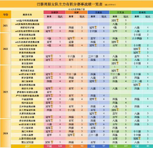 孙颖莎首次世界排名孙颖莎世界排名第一9000分2021年孙颖莎世界排名定格在世界第二，和她的实力相符吗