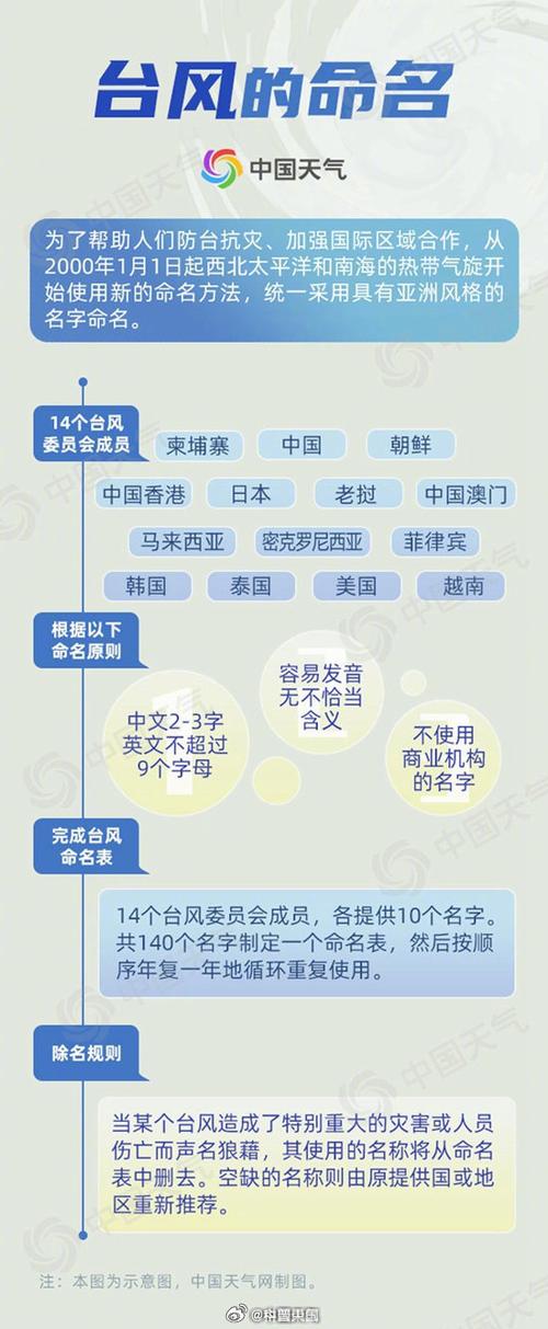 每次台风都有一个不同的名字，它是怎么取的台风悟空生成吗2023为什么台风的名字多像是外国的