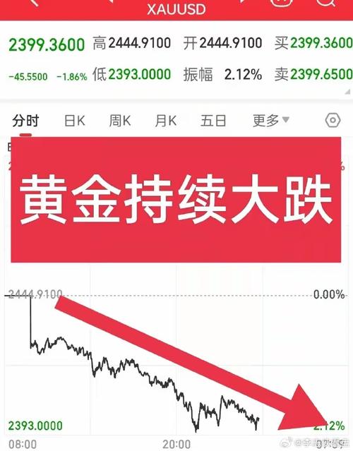 美元持续下跌，黄金出现复苏，为何不再同涨同跌了黄金跳水美元反弹多少国际黄金跌破1500美元后，还会进一步回调吗