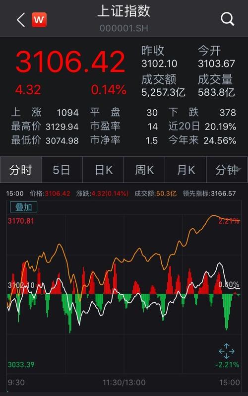 20200722股市分析和20200723股市预测怎么样沪指涨幅居前十名4月27日大盘宽幅震荡尾市微涨0.23%，这种震荡行情会持续下去吗