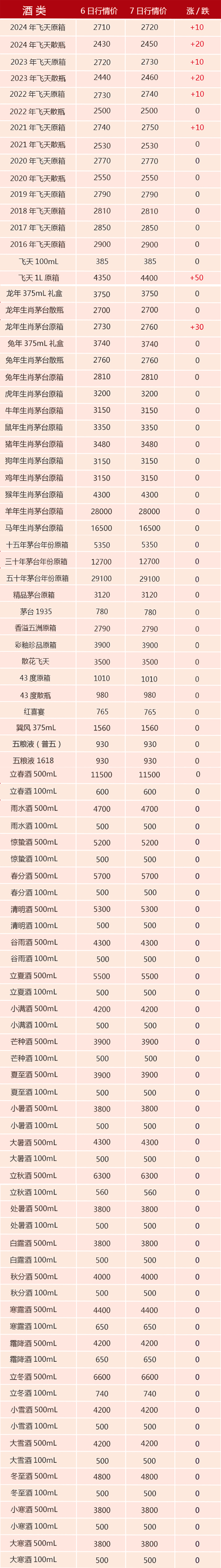 今天三大股指又创新高，明天1月6日星期三，股市怎么走节后酒类行情分析节后机酒价格至低点 花冠