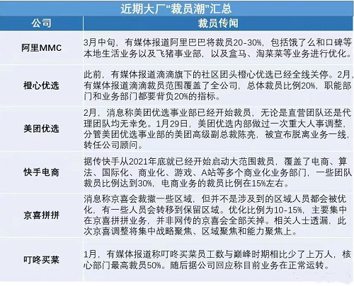 IT互联网行业会不会有大裁员大众或裁员数万人的原因据外媒披露，京东将裁员1.2万人，中国互联网业的裁员大潮是不是到来了