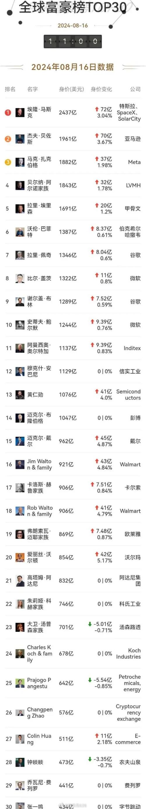 马斯克年龄马斯克的财富2021年福布斯世界名人收入榜 汽车7