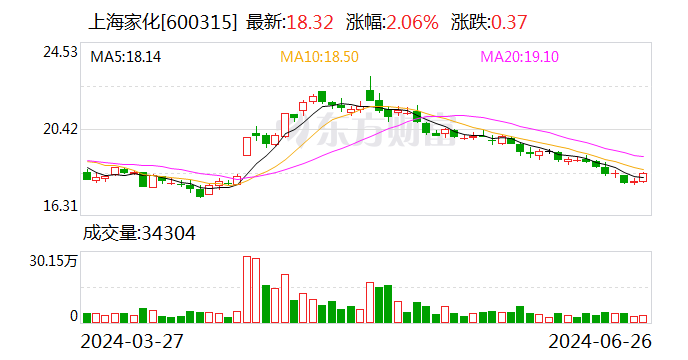 直击上海家化股东大会 新掌门首秀谈厘革
 江苏