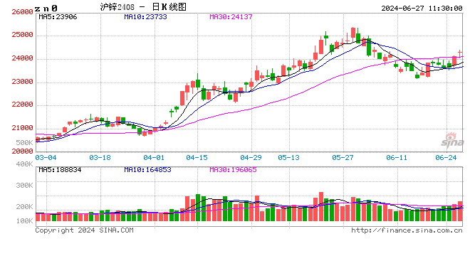 午评：沪锌涨超2% 铁矿石涨近2% 午评：沪锌涨超2% 铁矿石涨近2% 购置税
